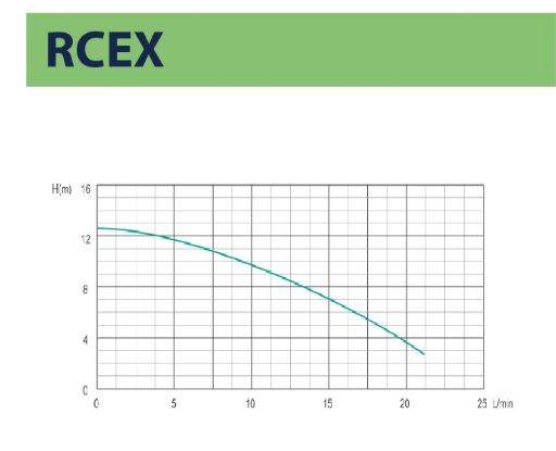 Рециркулационна помпа DUCA RCEX