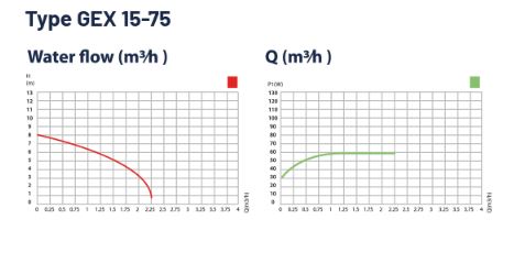 GEX-FCI 15-75 Съвместим с GRUNDFOS UPM3, UPM4